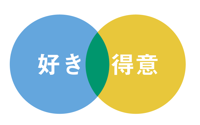 やりたい事を見つけるために自分を知り、好きなこと得意なことを見つける